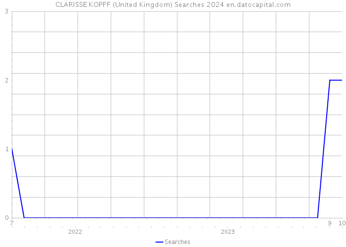 CLARISSE KOPFF (United Kingdom) Searches 2024 