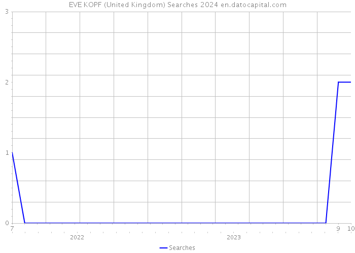 EVE KOPF (United Kingdom) Searches 2024 