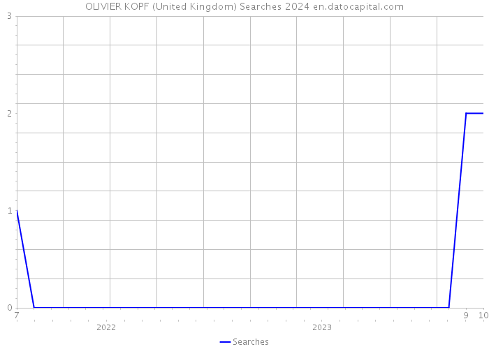 OLIVIER KOPF (United Kingdom) Searches 2024 