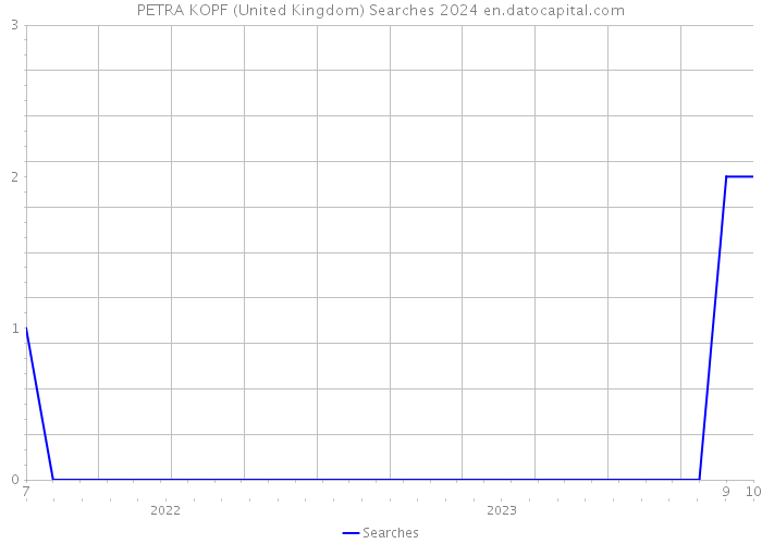 PETRA KOPF (United Kingdom) Searches 2024 