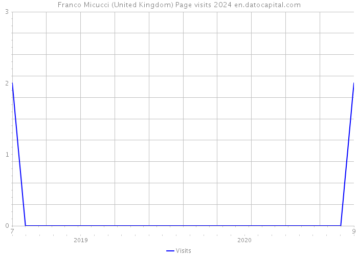Franco Micucci (United Kingdom) Page visits 2024 