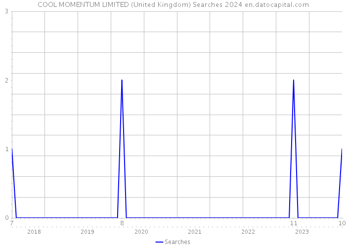 COOL MOMENTUM LIMITED (United Kingdom) Searches 2024 