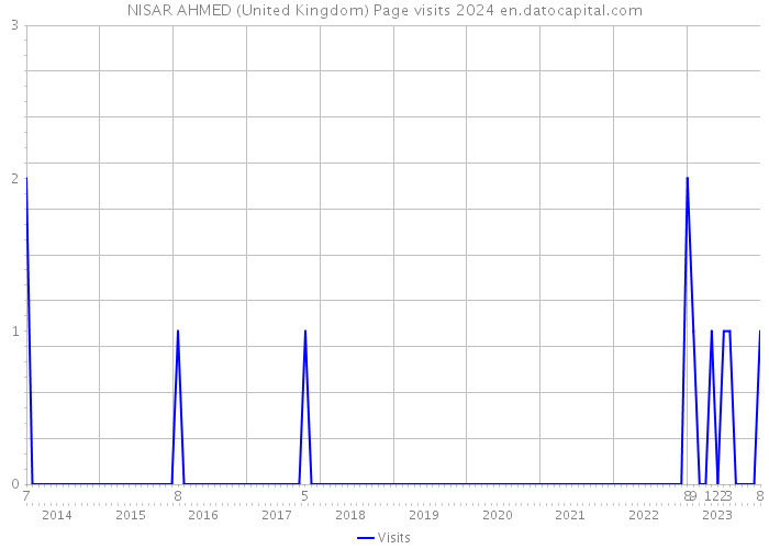 NISAR AHMED (United Kingdom) Page visits 2024 