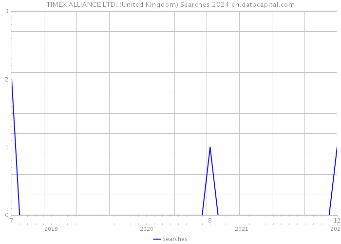 TIMEX ALLIANCE LTD. (United Kingdom) Searches 2024 