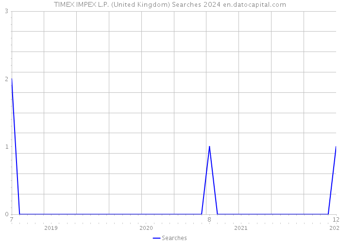 TIMEX IMPEX L.P. (United Kingdom) Searches 2024 