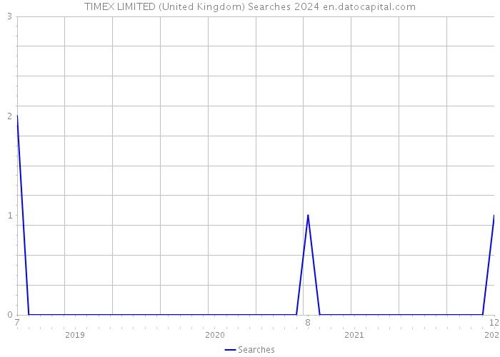 TIMEX LIMITED (United Kingdom) Searches 2024 