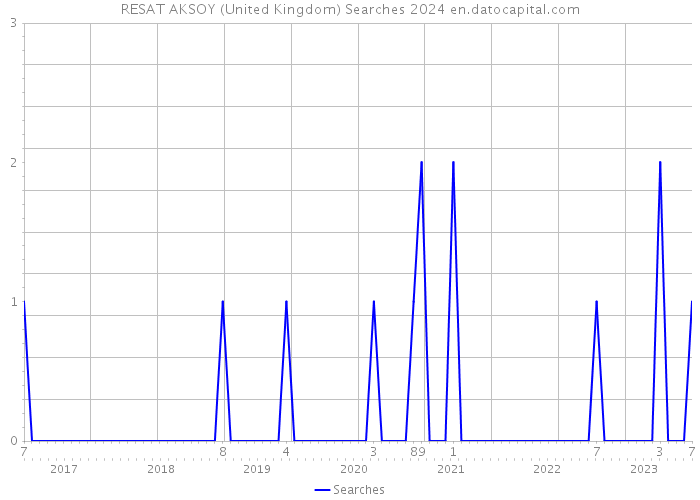 RESAT AKSOY (United Kingdom) Searches 2024 