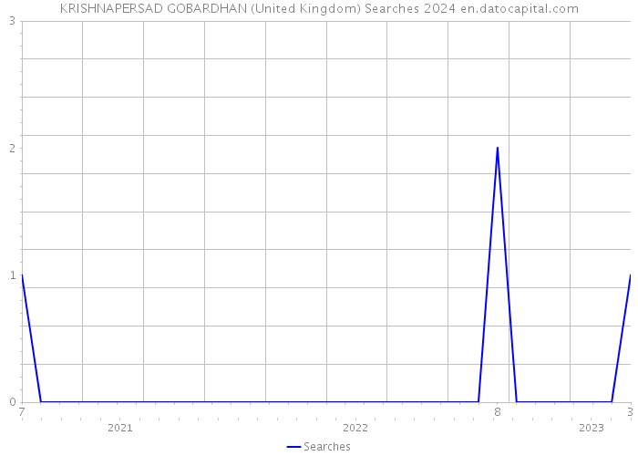 KRISHNAPERSAD GOBARDHAN (United Kingdom) Searches 2024 