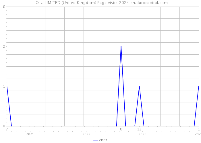 LOLU LIMITED (United Kingdom) Page visits 2024 