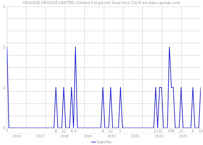 ORANGE ORANGE LIMITED (United Kingdom) Searches 2024 