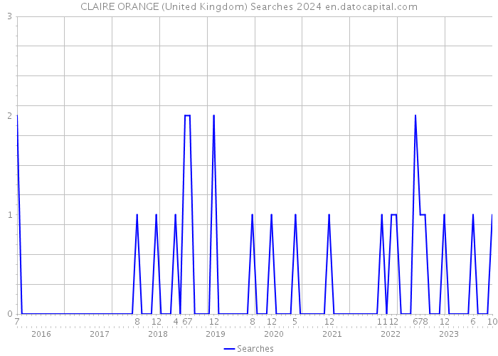 CLAIRE ORANGE (United Kingdom) Searches 2024 