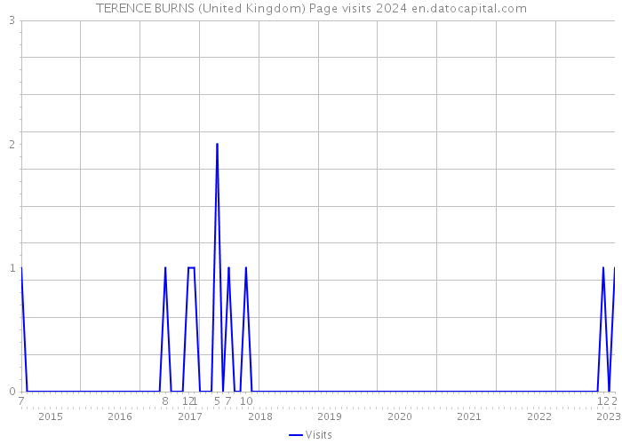 TERENCE BURNS (United Kingdom) Page visits 2024 
