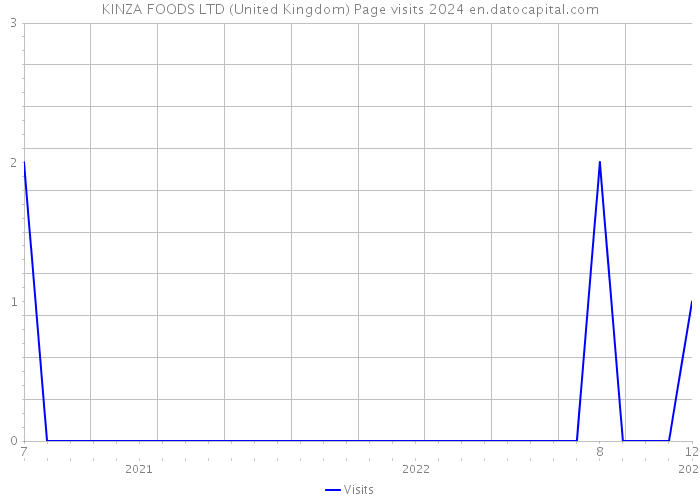 KINZA FOODS LTD (United Kingdom) Page visits 2024 