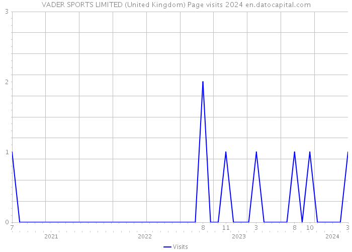 VADER SPORTS LIMITED (United Kingdom) Page visits 2024 