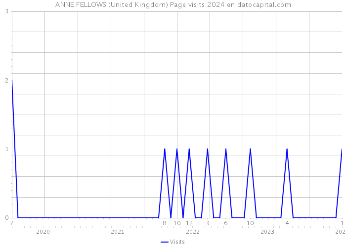 ANNE FELLOWS (United Kingdom) Page visits 2024 