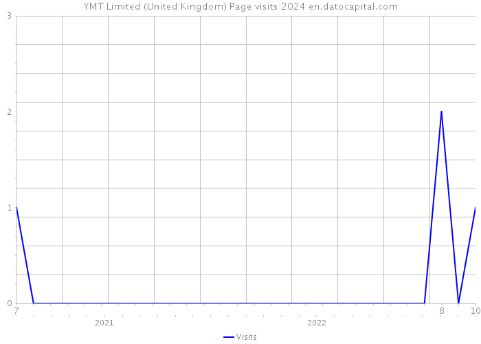 YMT Limited (United Kingdom) Page visits 2024 