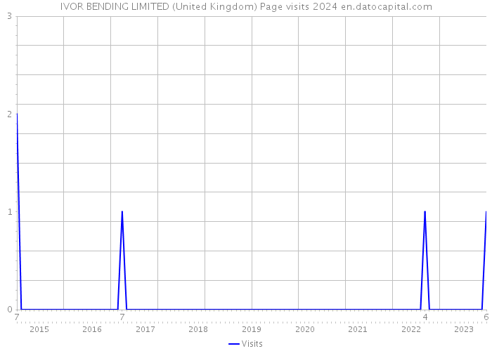 IVOR BENDING LIMITED (United Kingdom) Page visits 2024 