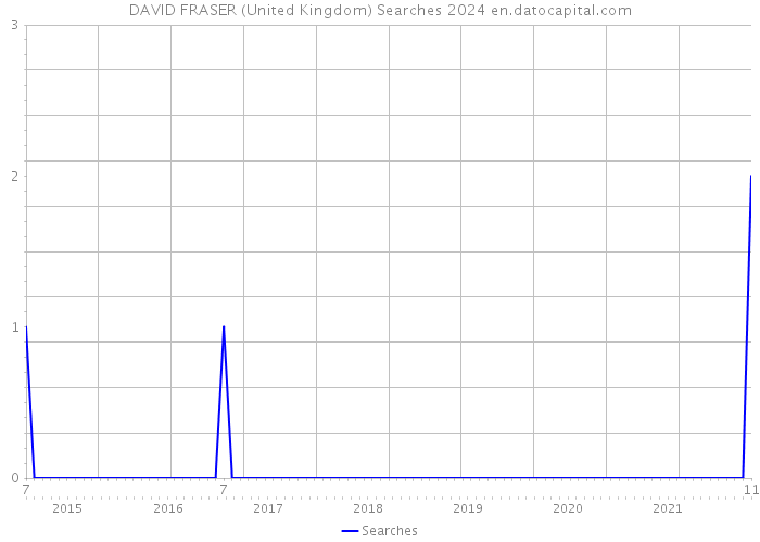 DAVID FRASER (United Kingdom) Searches 2024 