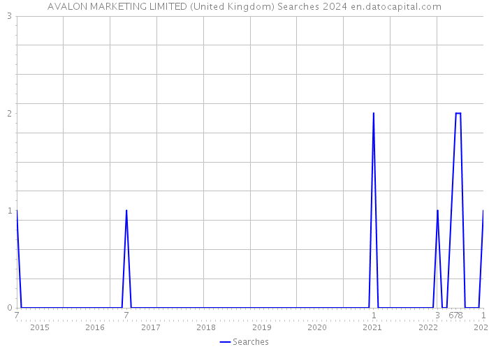 AVALON MARKETING LIMITED (United Kingdom) Searches 2024 