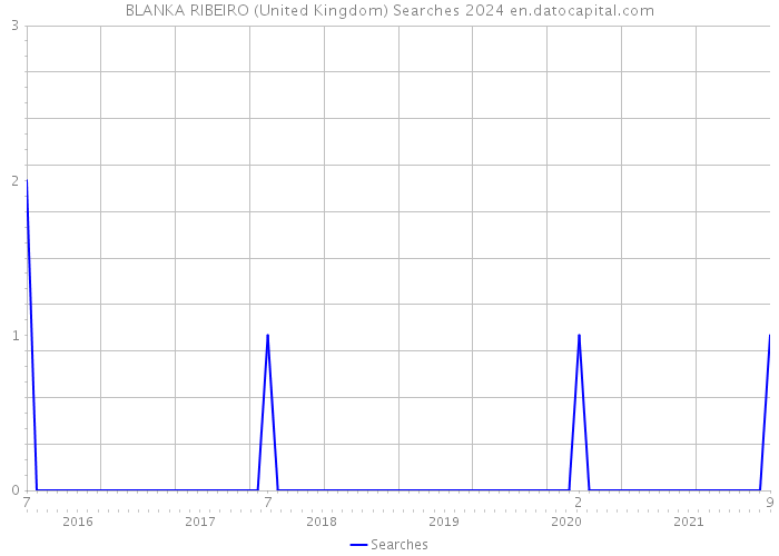 BLANKA RIBEIRO (United Kingdom) Searches 2024 