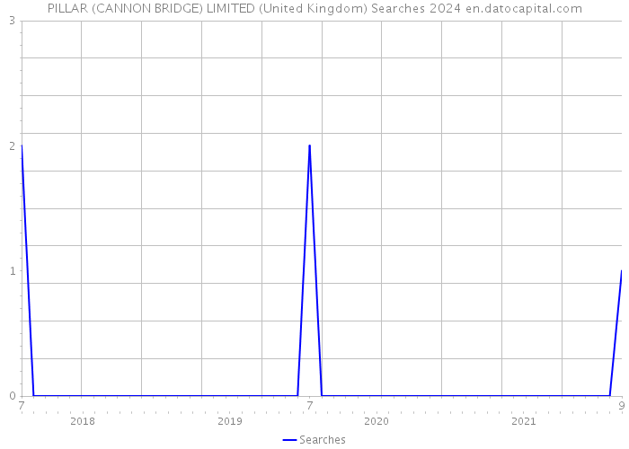 PILLAR (CANNON BRIDGE) LIMITED (United Kingdom) Searches 2024 