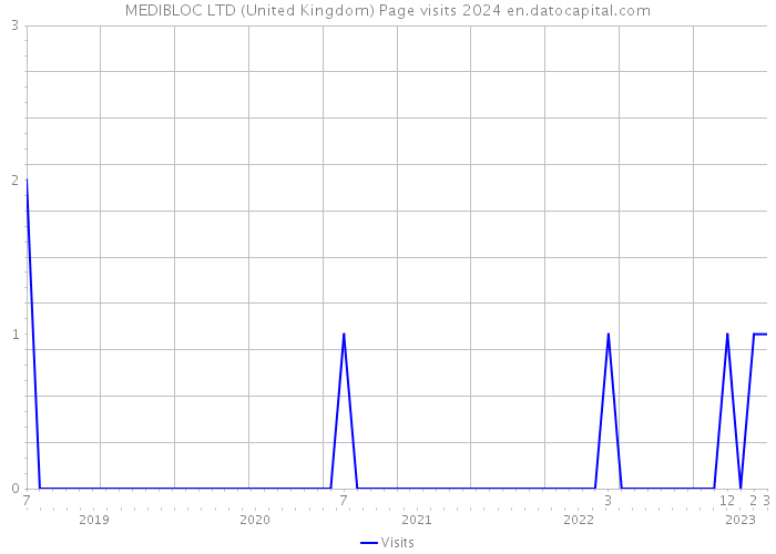 MEDIBLOC LTD (United Kingdom) Page visits 2024 