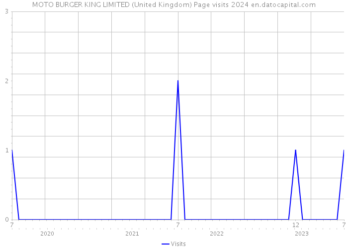 MOTO BURGER KING LIMITED (United Kingdom) Page visits 2024 