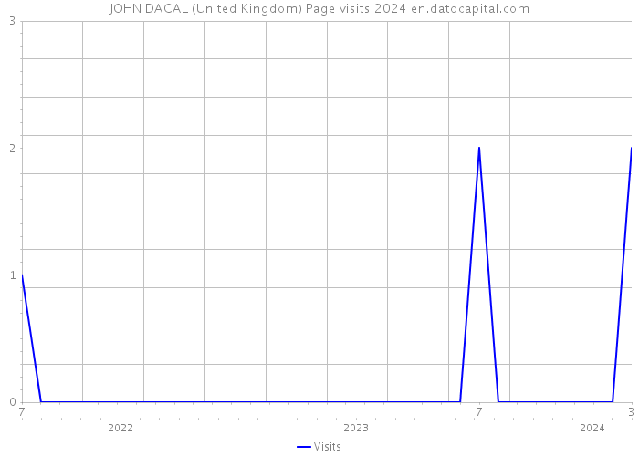 JOHN DACAL (United Kingdom) Page visits 2024 