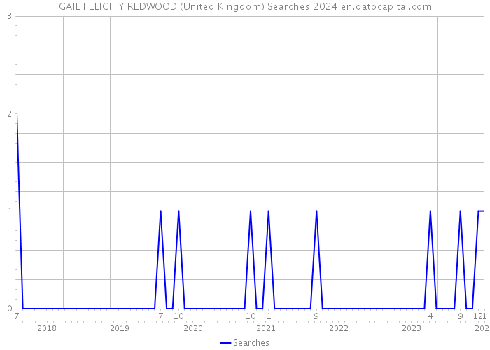 GAIL FELICITY REDWOOD (United Kingdom) Searches 2024 
