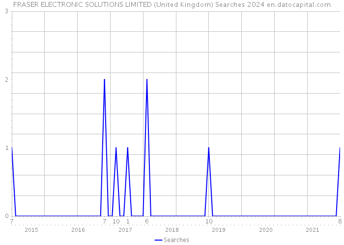 FRASER ELECTRONIC SOLUTIONS LIMITED (United Kingdom) Searches 2024 