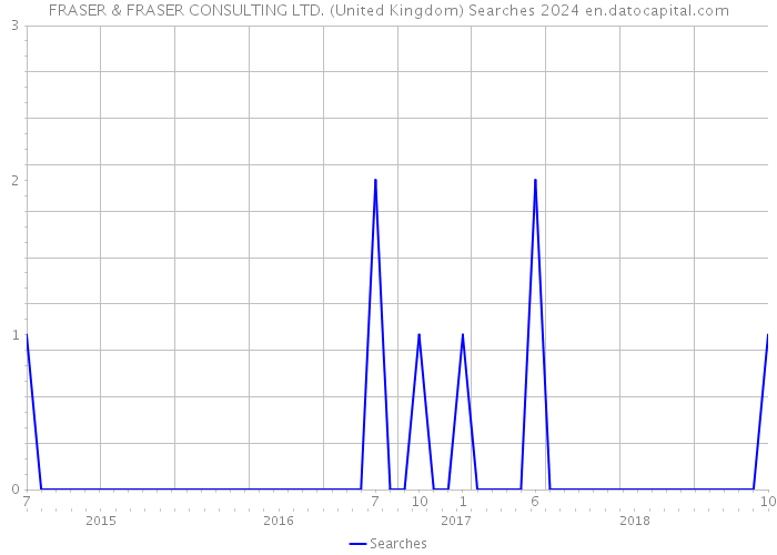 FRASER & FRASER CONSULTING LTD. (United Kingdom) Searches 2024 