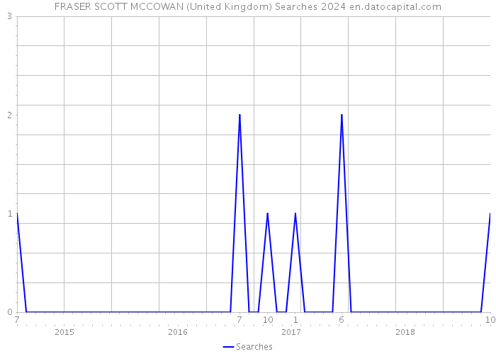 FRASER SCOTT MCCOWAN (United Kingdom) Searches 2024 