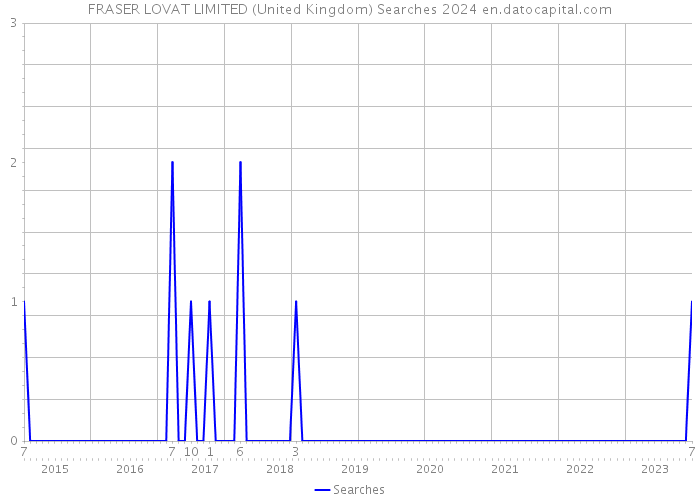 FRASER LOVAT LIMITED (United Kingdom) Searches 2024 
