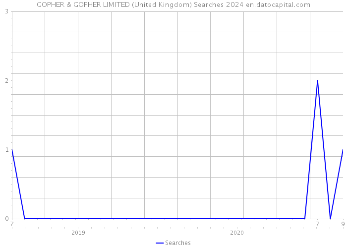 GOPHER & GOPHER LIMITED (United Kingdom) Searches 2024 