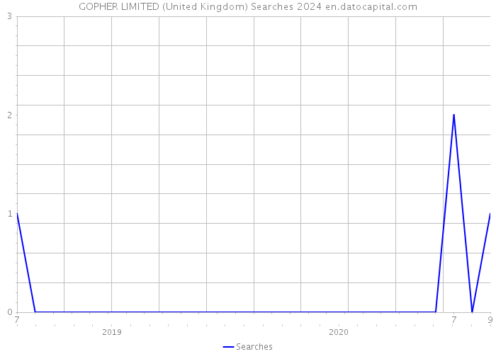 GOPHER LIMITED (United Kingdom) Searches 2024 