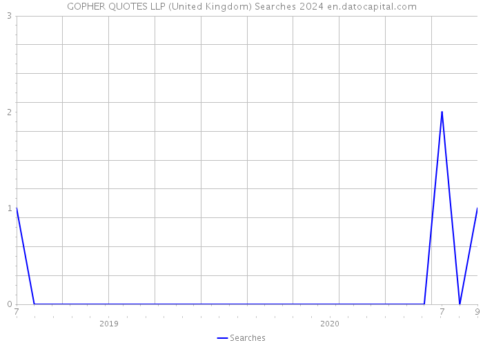 GOPHER QUOTES LLP (United Kingdom) Searches 2024 