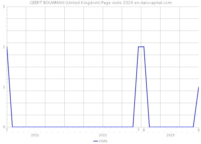 GEERT BOUWMAN (United Kingdom) Page visits 2024 