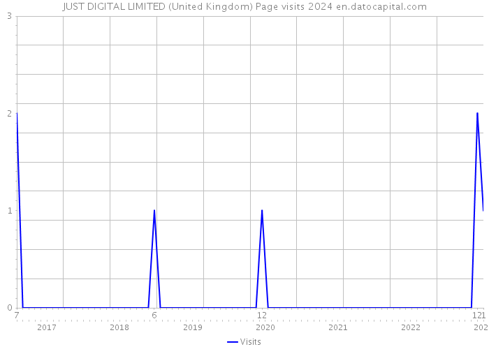 JUST DIGITAL LIMITED (United Kingdom) Page visits 2024 