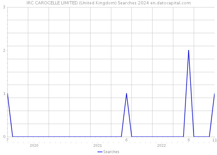 IRC CAROCELLE LIMITED (United Kingdom) Searches 2024 