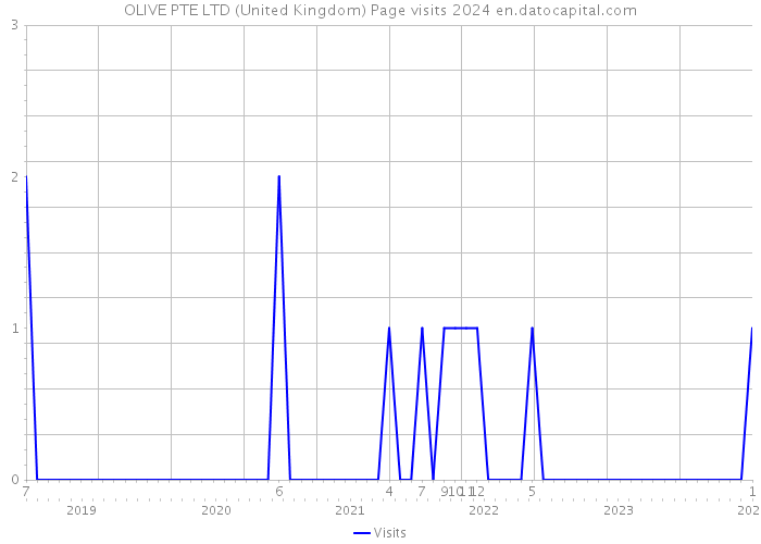 OLIVE PTE LTD (United Kingdom) Page visits 2024 