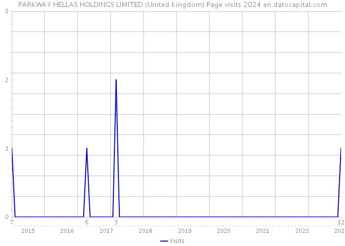 PARKWAY HELLAS HOLDINGS LIMITED (United Kingdom) Page visits 2024 