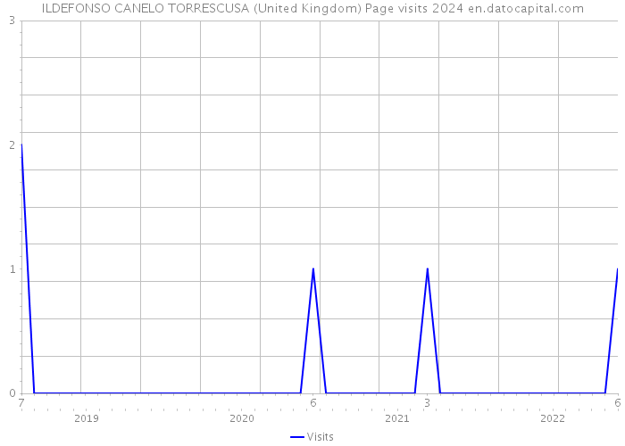 ILDEFONSO CANELO TORRESCUSA (United Kingdom) Page visits 2024 