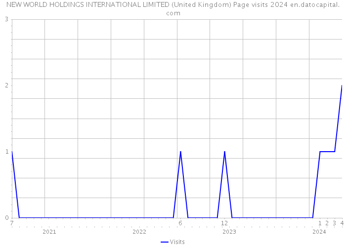 NEW WORLD HOLDINGS INTERNATIONAL LIMITED (United Kingdom) Page visits 2024 