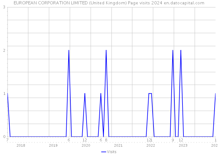EUROPEAN CORPORATION LIMITED (United Kingdom) Page visits 2024 