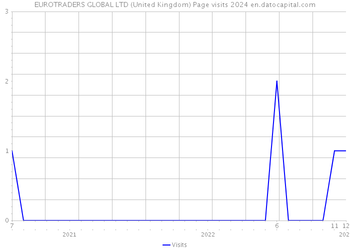 EUROTRADERS GLOBAL LTD (United Kingdom) Page visits 2024 