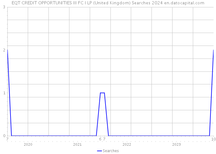 EQT CREDIT OPPORTUNITIES III FC I LP (United Kingdom) Searches 2024 