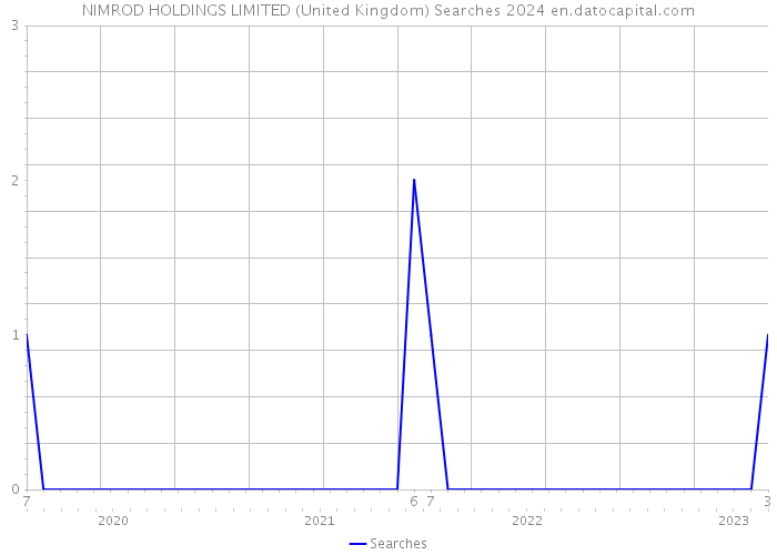 NIMROD HOLDINGS LIMITED (United Kingdom) Searches 2024 