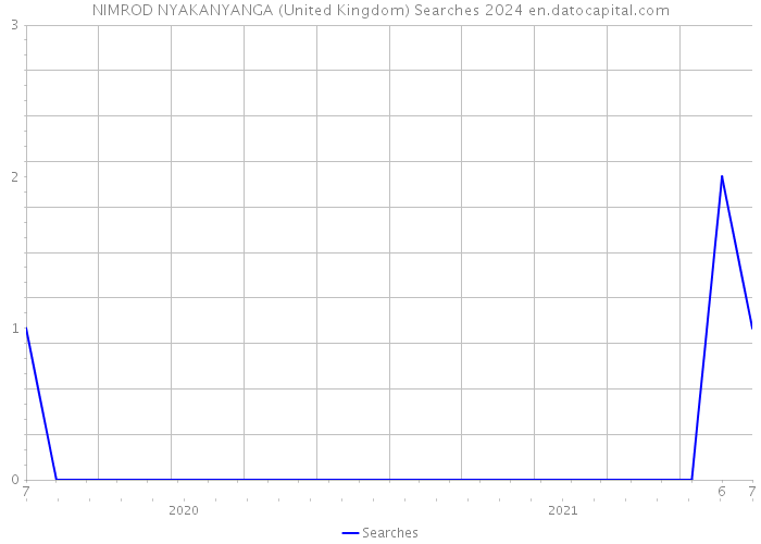 NIMROD NYAKANYANGA (United Kingdom) Searches 2024 