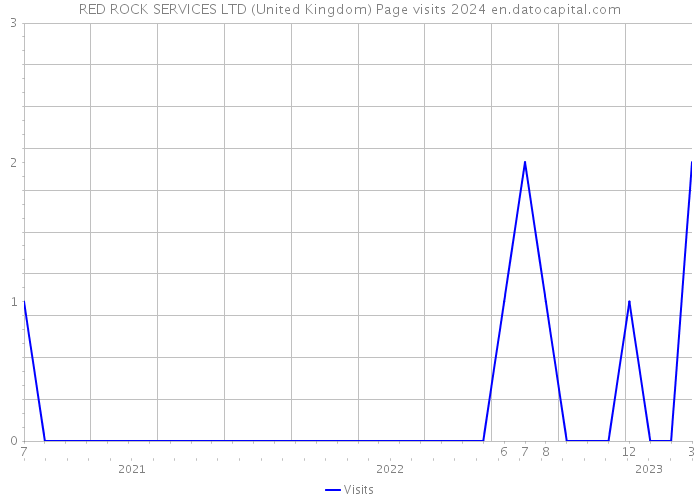 RED ROCK SERVICES LTD (United Kingdom) Page visits 2024 