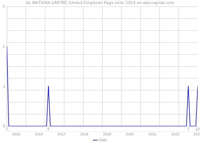 AL WATANIA LIMITED (United Kingdom) Page visits 2024 